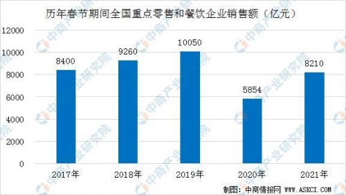 春節期間,我國重點零售和餐飲業銷售額達到8210億元